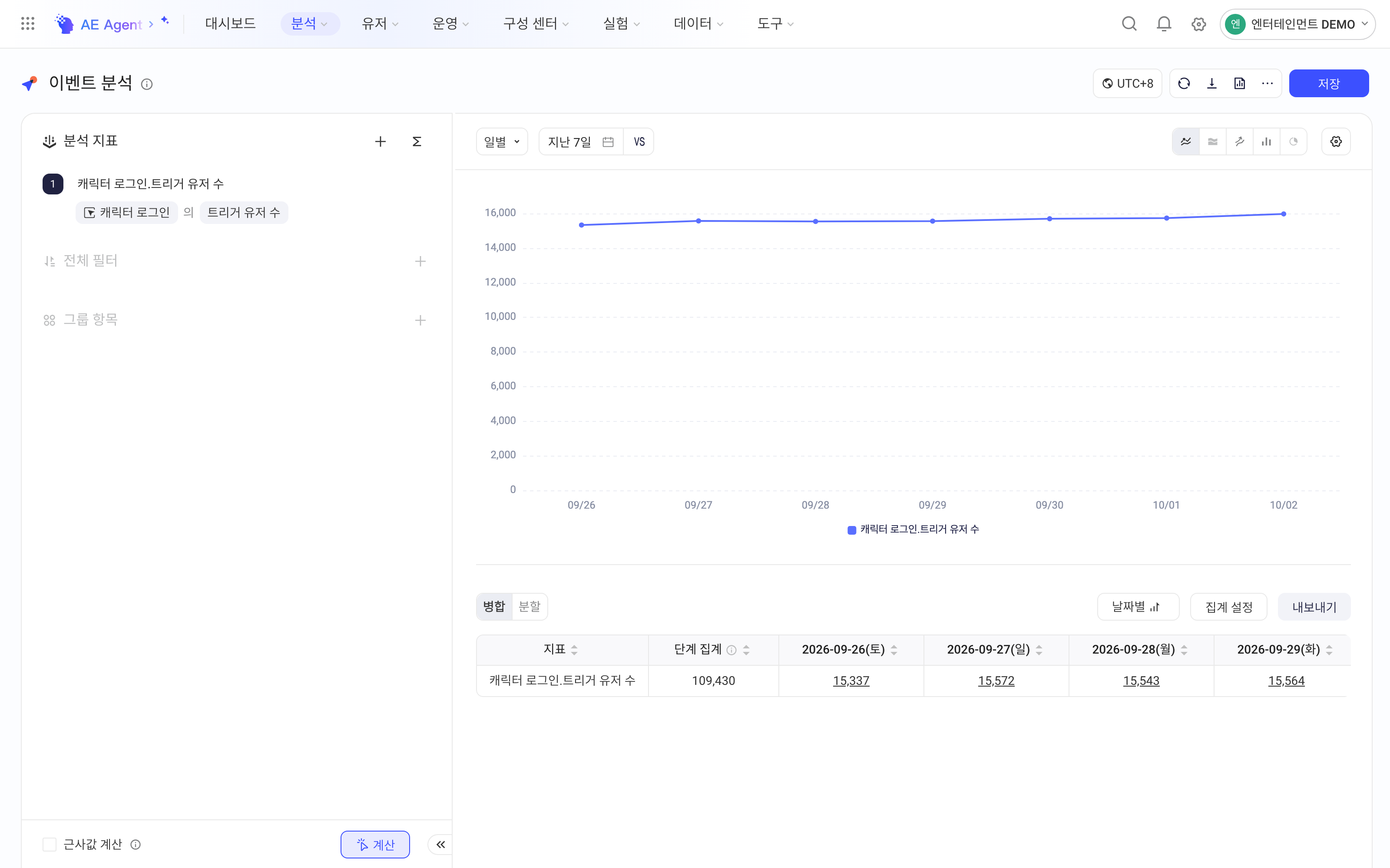 事件分析展示活跃事件每日触发用户数（DAU）的趋势和表格