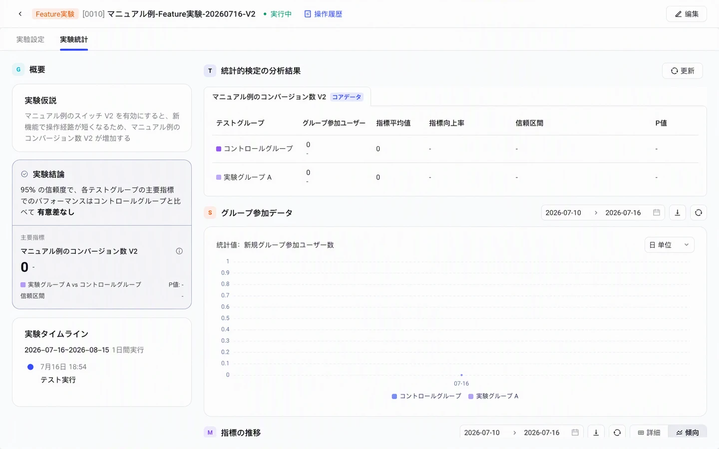 运行中实验的「实验统计」页，含总览、统计检验分析结果和进组数据