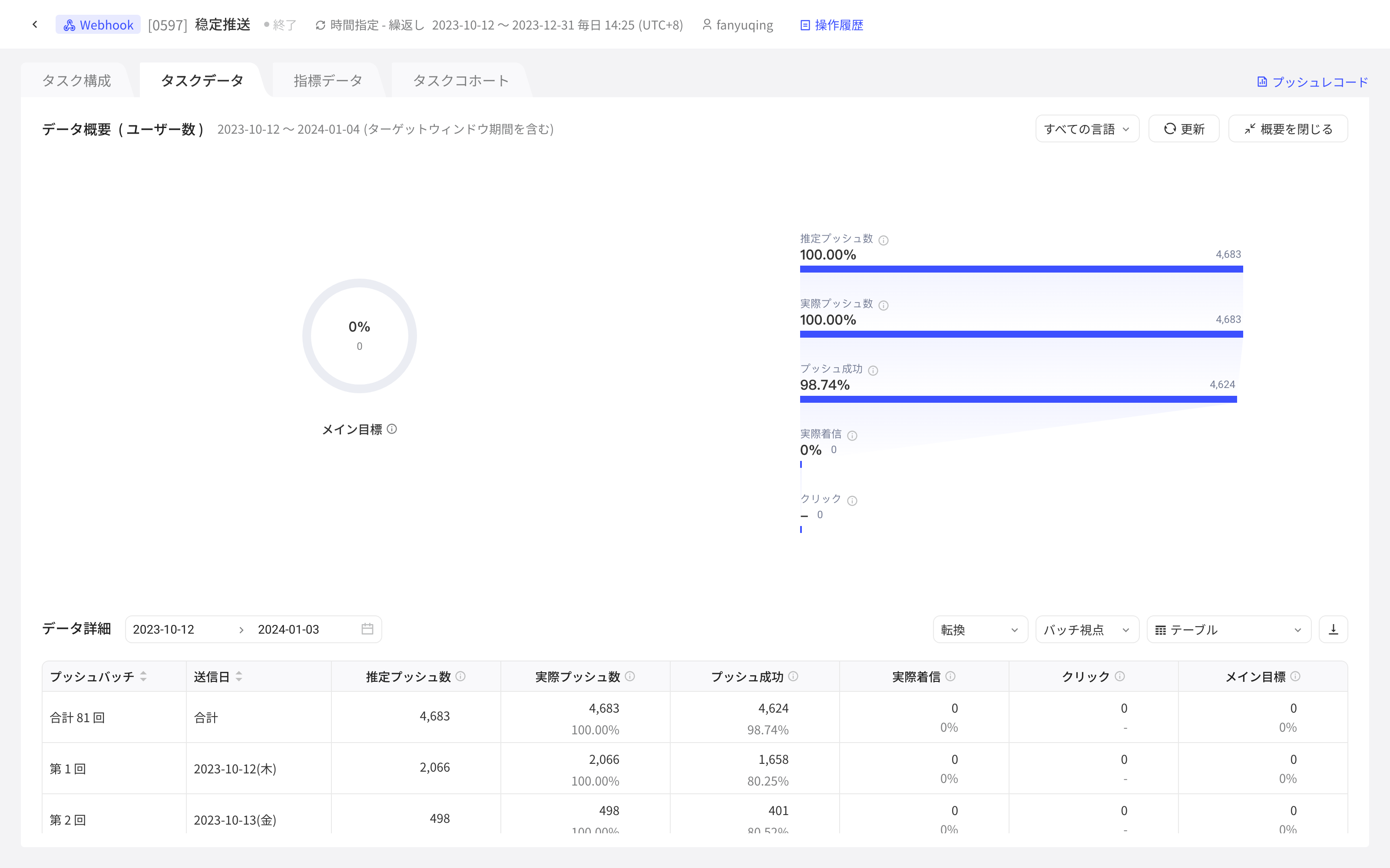 运营任务详情的「任务数据」：主要目标完成率、推送漏斗和按批次的数据明细表